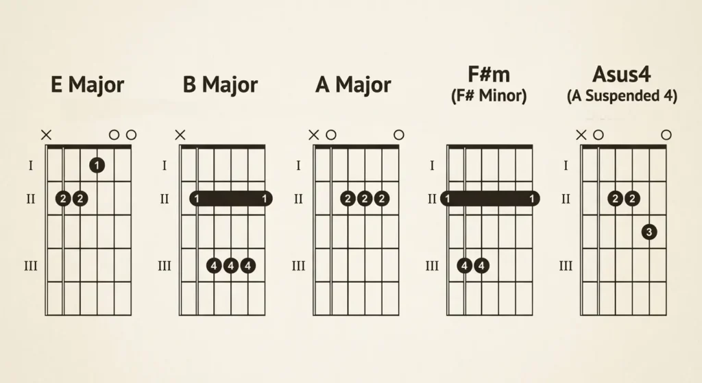 chords used in Perfect Love of Jesus